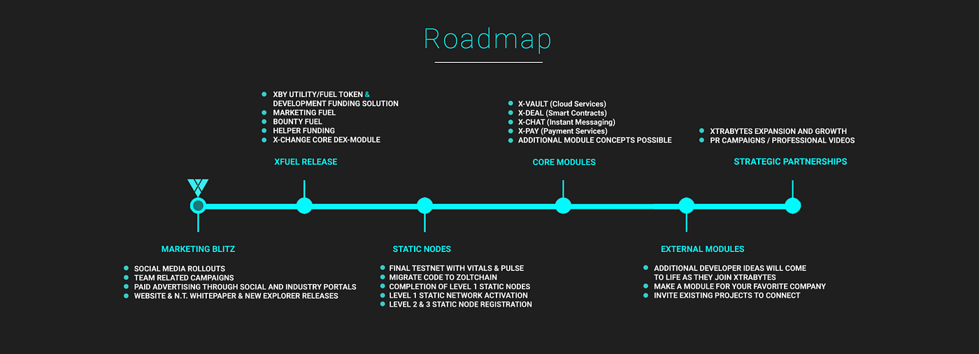 The Xtrabytes Roadmap/ Xtrabytes Website