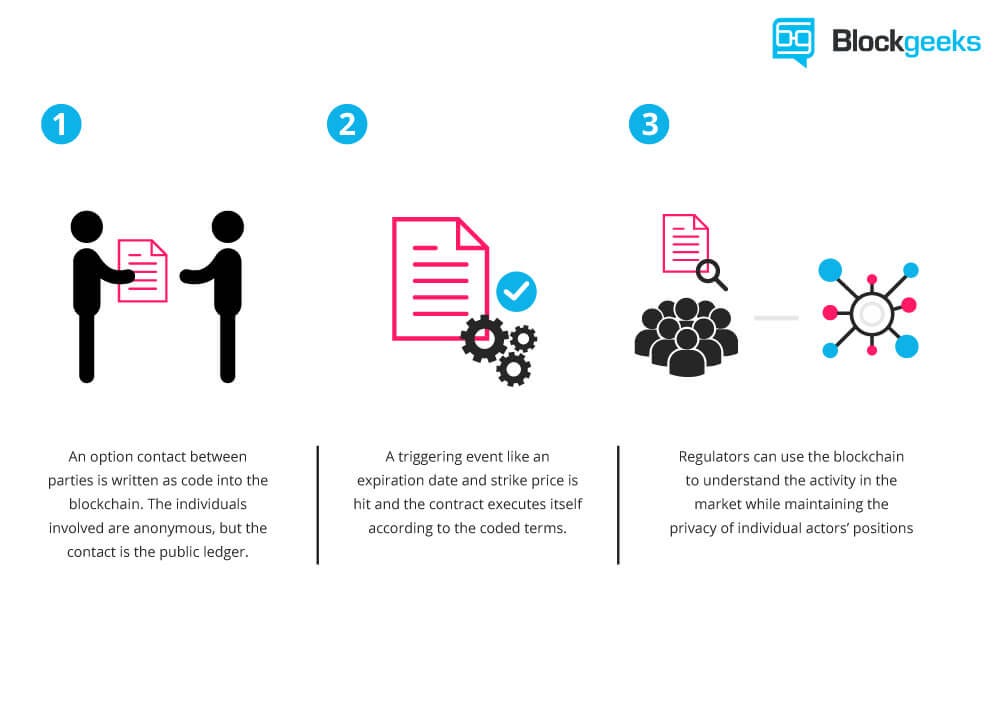 How smart contract are set up and executed / Ameer Rosic / Blockgeeks