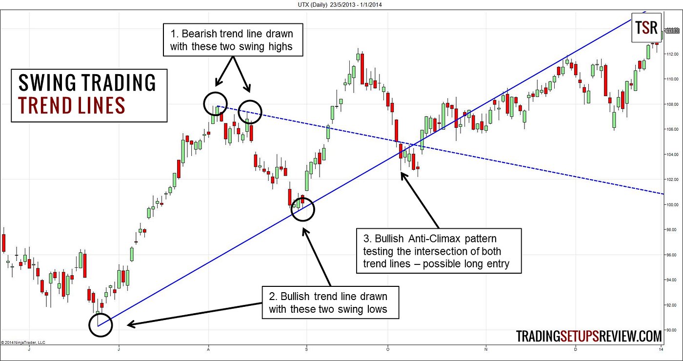 Example of both bullish trends and bearish trends / Trading Setups Review