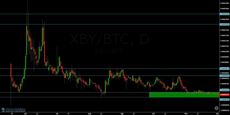 Ideal price range waiting for the break-out / Xtrabytes (XBY)